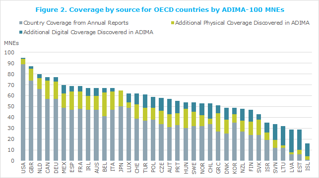 Coverage by source for OECD countries by ADIMA-100 MNEs 